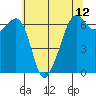 Richardson tide chart for Wednesday, May 12, 2021