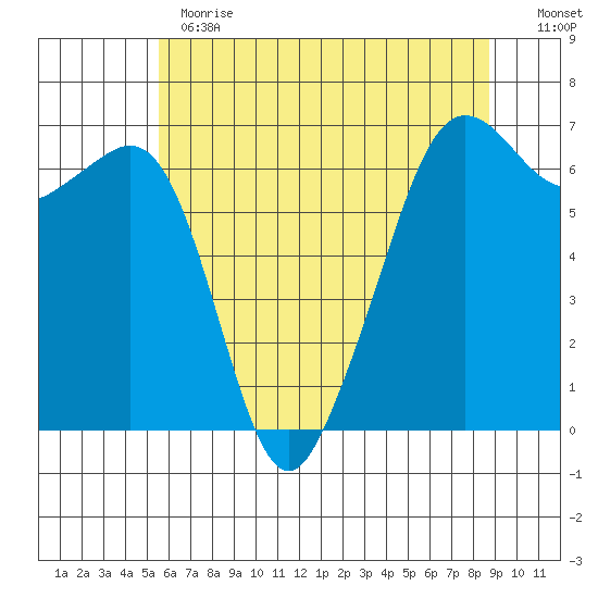 Richardson tide chart for Thursday, May 13, 2021