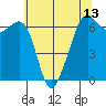 Richardson tide chart for Thursday, May 13, 2021