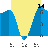 Richardson tide chart for Friday, May 14, 2021