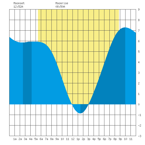 Richardson tide chart for Sunday, May 16, 2021