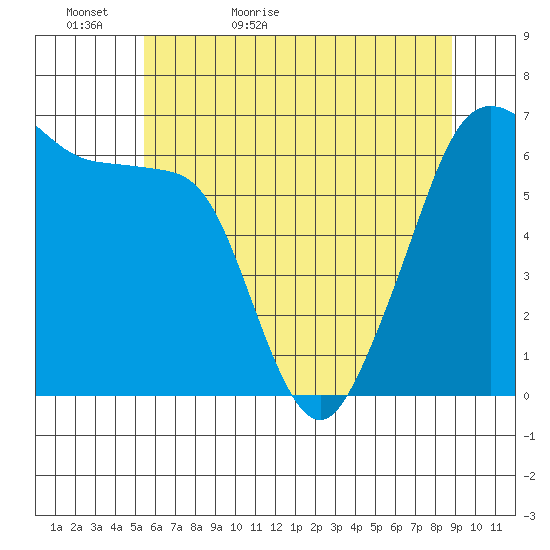 Richardson tide chart for Monday, May 17, 2021