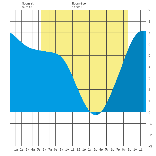 Richardson tide chart for Tuesday, May 18, 2021