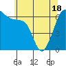 Richardson tide chart for Tuesday, May 18, 2021