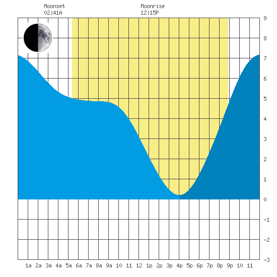Richardson tide chart for Wednesday, May 19, 2021