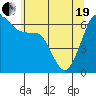 Richardson tide chart for Wednesday, May 19, 2021