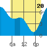 Richardson tide chart for Thursday, May 20, 2021