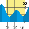 Richardson tide chart for Saturday, May 22, 2021