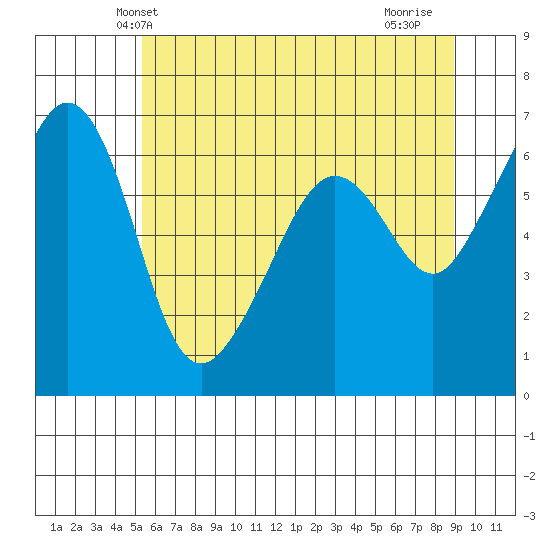 Richardson tide chart for Sunday, May 23, 2021