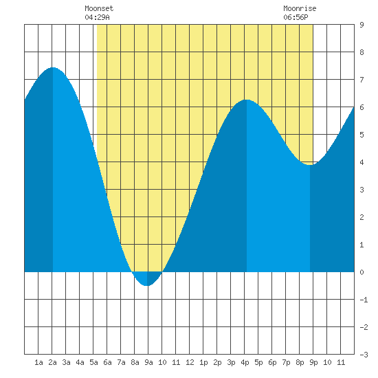 Richardson tide chart for Monday, May 24, 2021