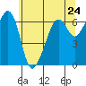 Richardson tide chart for Monday, May 24, 2021