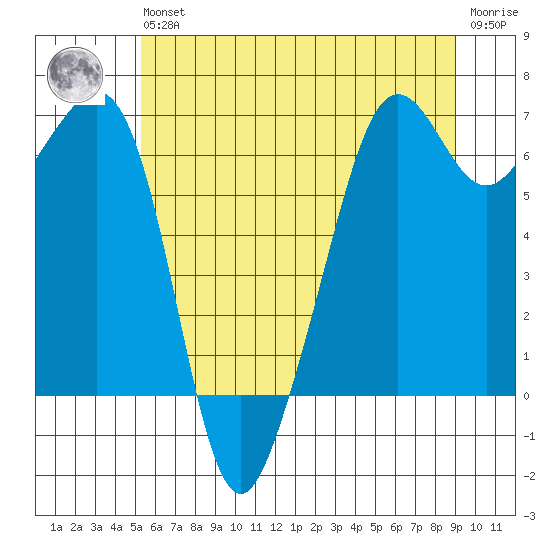 Richardson tide chart for Wednesday, May 26, 2021