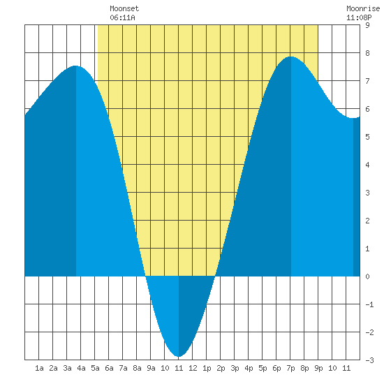 Richardson tide chart for Thursday, May 27, 2021