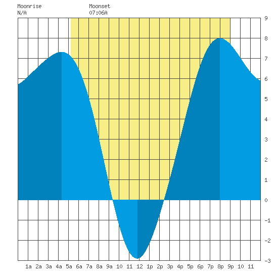 Richardson tide chart for Friday, May 28, 2021