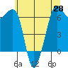 Richardson tide chart for Friday, May 28, 2021