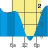 Richardson tide chart for Sunday, May 2, 2021