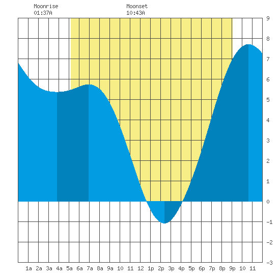 Richardson tide chart for Monday, May 31, 2021