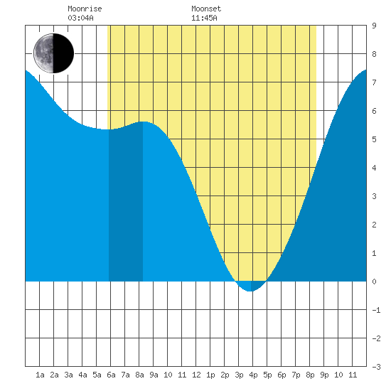 Richardson tide chart for Monday, May 3, 2021