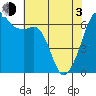 Richardson tide chart for Monday, May 3, 2021
