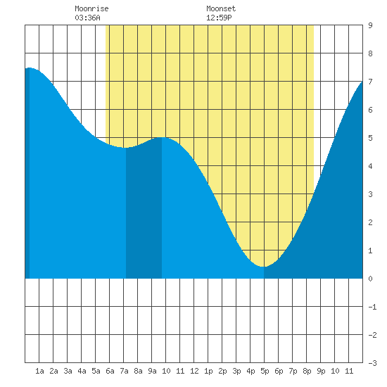 Richardson tide chart for Tuesday, May 4, 2021