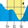 Richardson tide chart for Tuesday, May 4, 2021