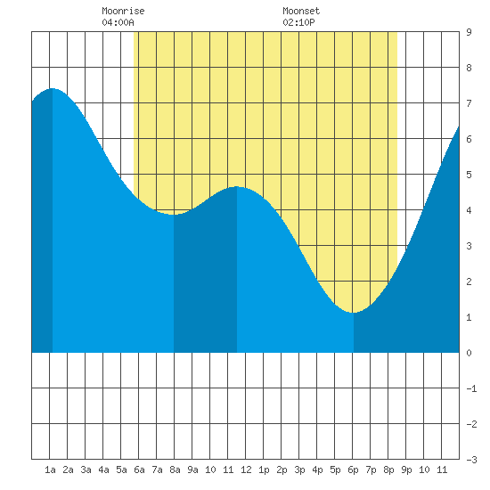 Richardson tide chart for Wednesday, May 5, 2021
