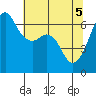Richardson tide chart for Wednesday, May 5, 2021