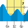 Richardson tide chart for Friday, May 7, 2021