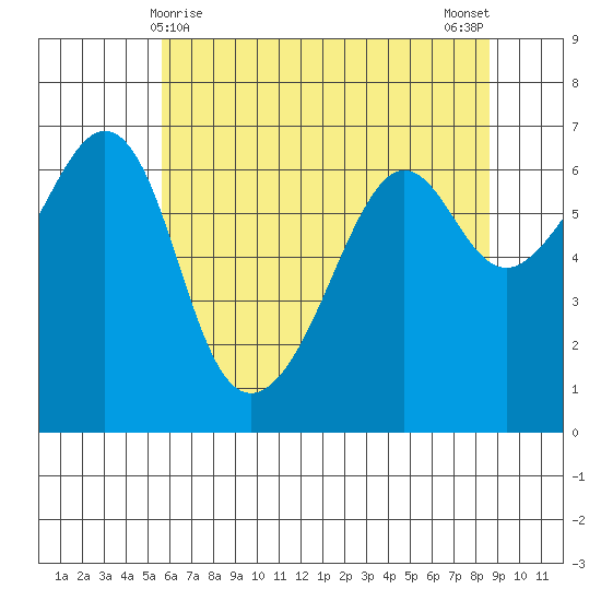 Richardson tide chart for Sunday, May 9, 2021