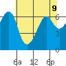 Richardson tide chart for Sunday, May 9, 2021