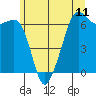 Richardson tide chart for Friday, June 11, 2021