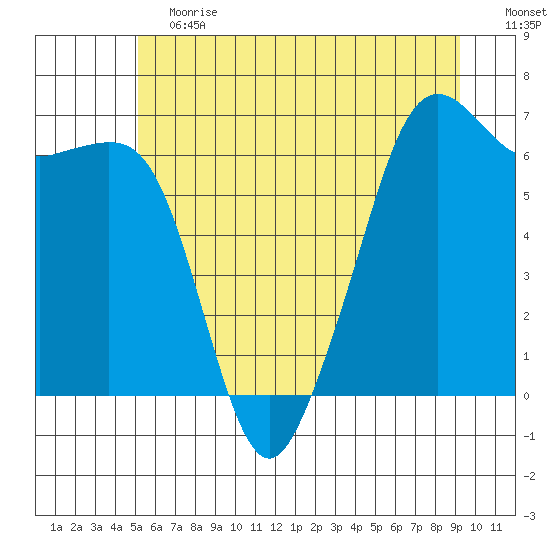Richardson tide chart for Saturday, June 12, 2021