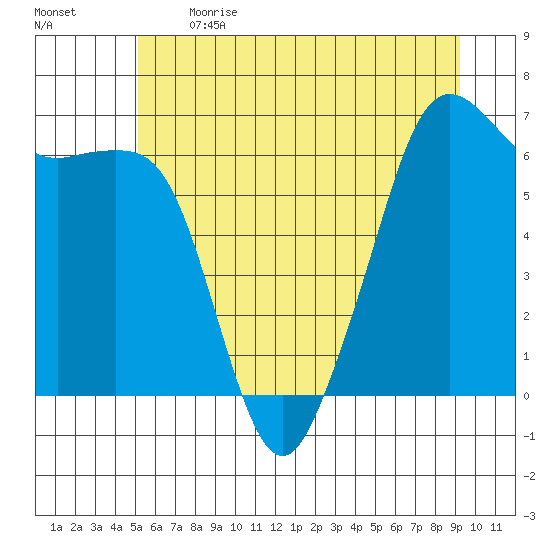 Richardson tide chart for Sunday, June 13, 2021