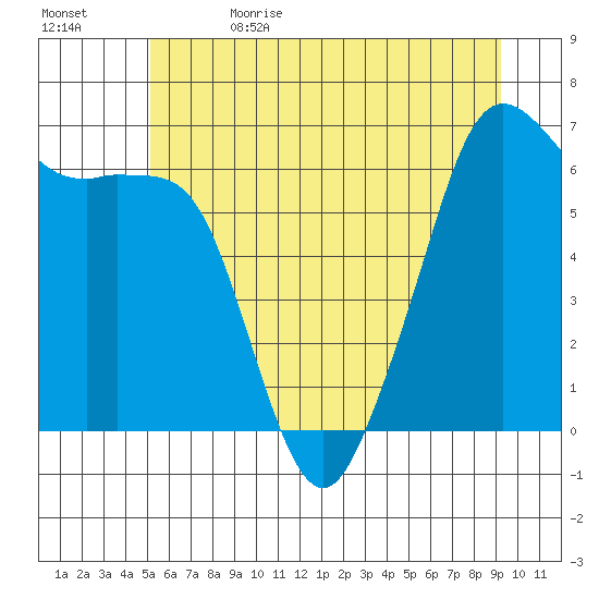 Richardson tide chart for Monday, June 14, 2021