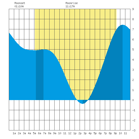 Richardson tide chart for Wednesday, June 16, 2021