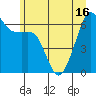 Richardson tide chart for Wednesday, June 16, 2021