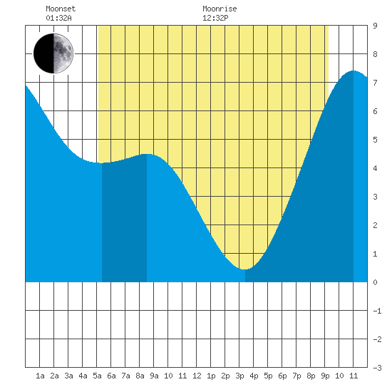 Richardson tide chart for Thursday, June 17, 2021