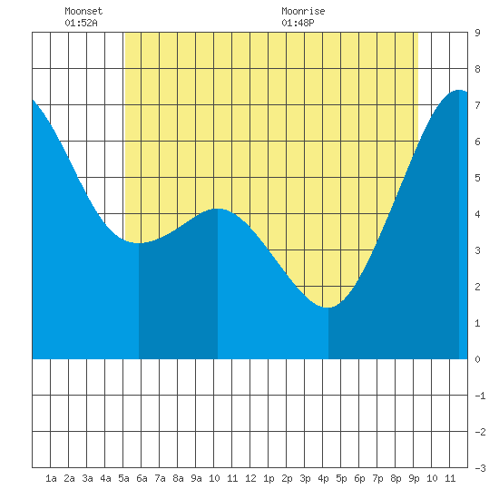 Richardson tide chart for Friday, June 18, 2021
