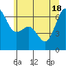 Richardson tide chart for Friday, June 18, 2021
