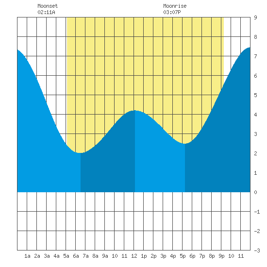 Richardson tide chart for Saturday, June 19, 2021