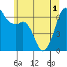 Richardson tide chart for Tuesday, June 1, 2021