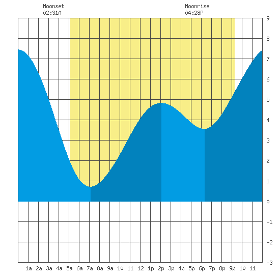 Richardson tide chart for Sunday, June 20, 2021