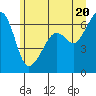 Richardson tide chart for Sunday, June 20, 2021