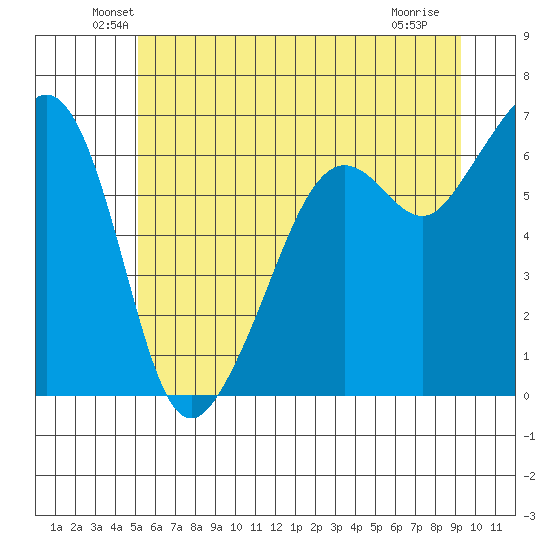 Richardson tide chart for Monday, June 21, 2021