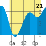 Richardson tide chart for Monday, June 21, 2021
