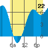 Richardson tide chart for Tuesday, June 22, 2021