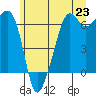 Richardson tide chart for Wednesday, June 23, 2021