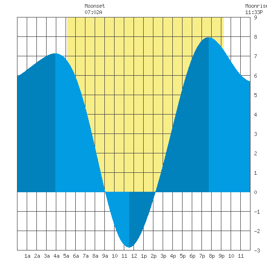 Richardson tide chart for Saturday, June 26, 2021