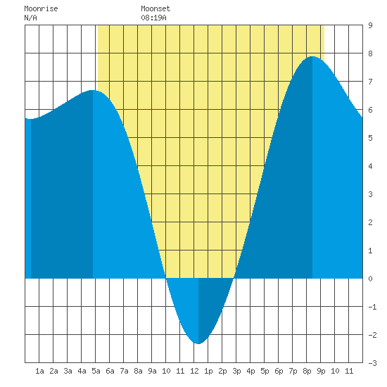 Richardson tide chart for Sunday, June 27, 2021
