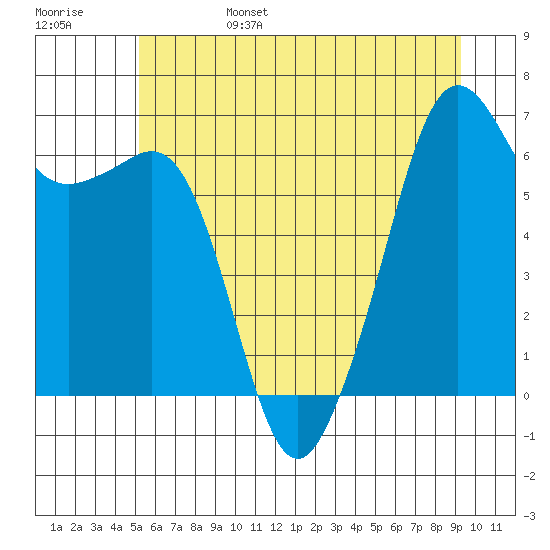 Richardson tide chart for Monday, June 28, 2021